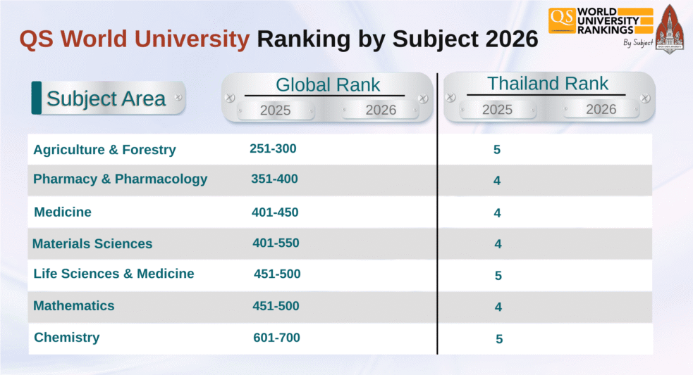 Top 10 Universities in Thailand 2026 QS World University Rankings