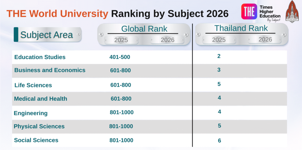 Top 10 Universities in Thailand 2026 THE World University Rankings